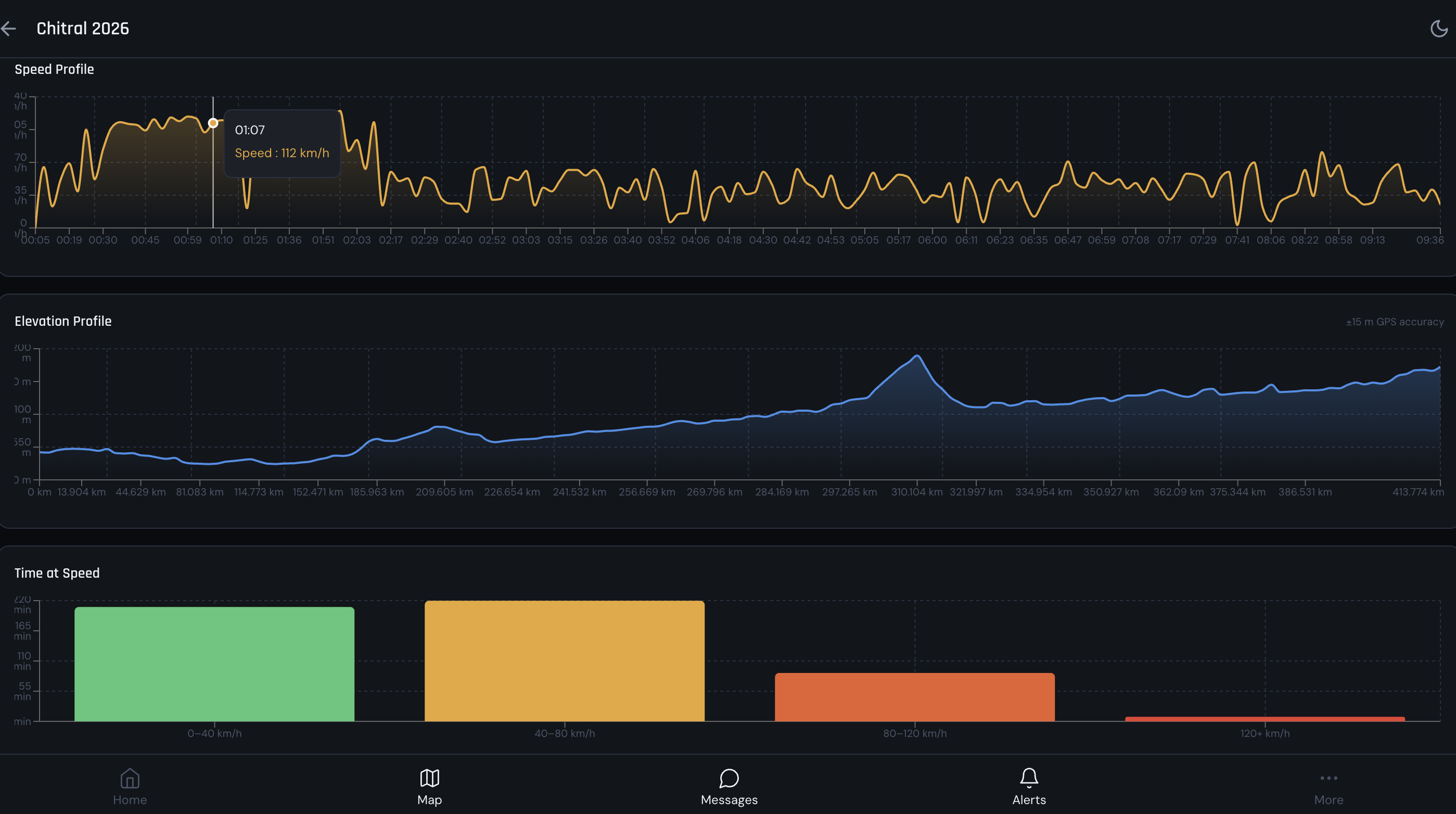 Kafila trip analytics — speed profile, elevation profile, and time-at-speed breakdown for a completed trip